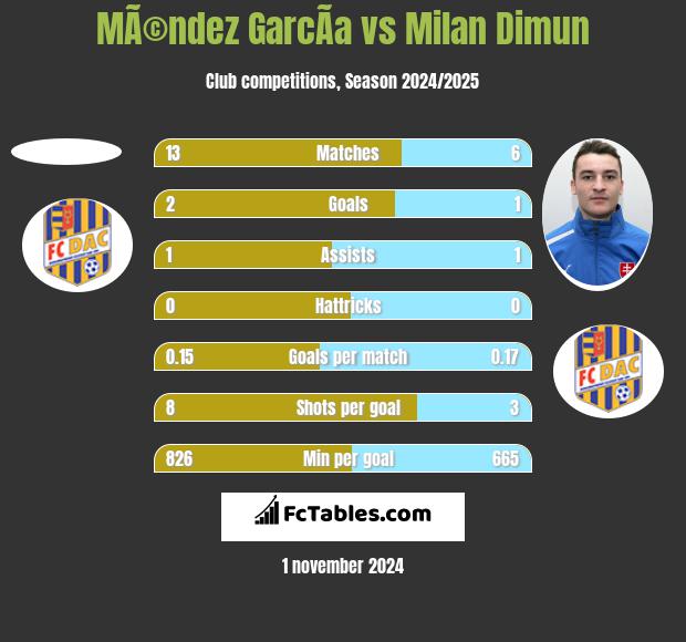 MÃ©ndez GarcÃ­a vs Milan Dimun h2h player stats