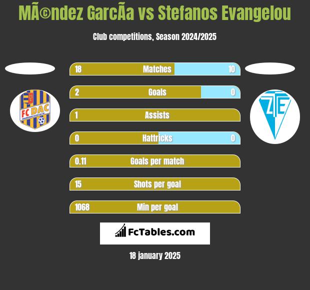 MÃ©ndez GarcÃ­a vs Stefanos Evangelou h2h player stats