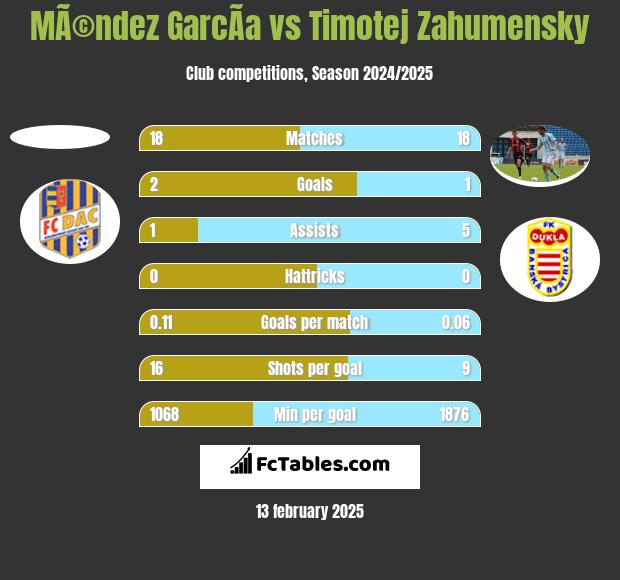 MÃ©ndez GarcÃ­a vs Timotej Zahumensky h2h player stats