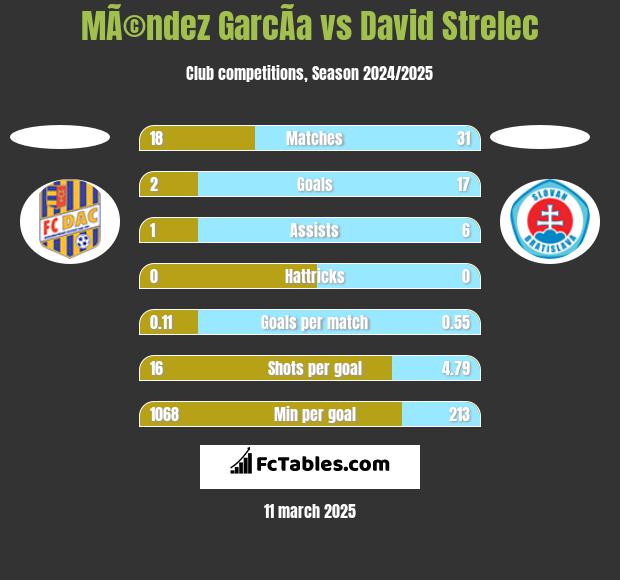 MÃ©ndez GarcÃ­a vs David Strelec h2h player stats