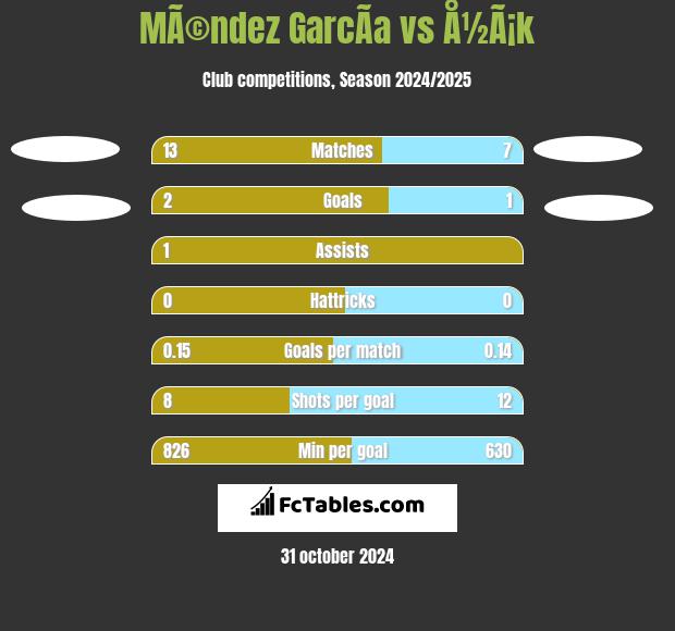 MÃ©ndez GarcÃ­a vs Å½Ã¡k h2h player stats