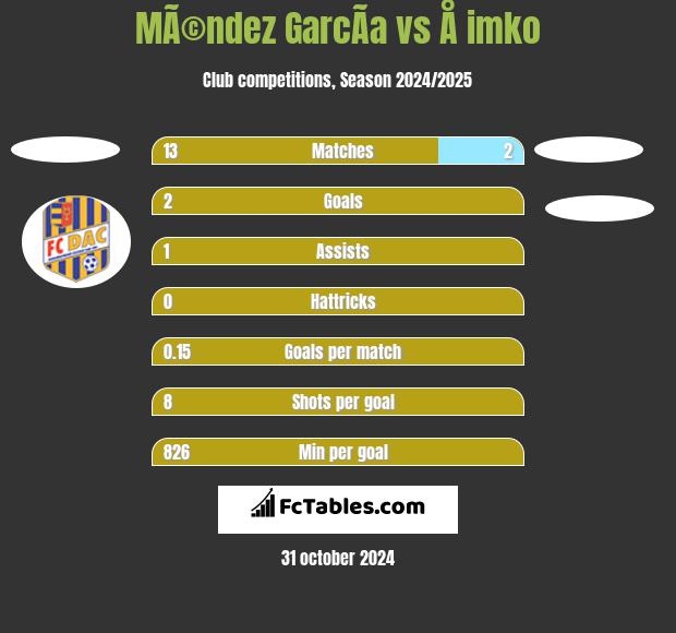 MÃ©ndez GarcÃ­a vs Å imko h2h player stats