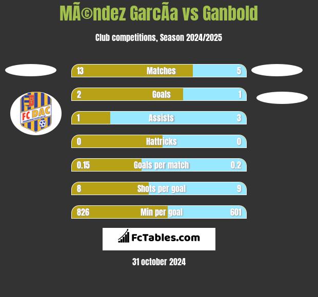 MÃ©ndez GarcÃ­a vs Ganbold h2h player stats