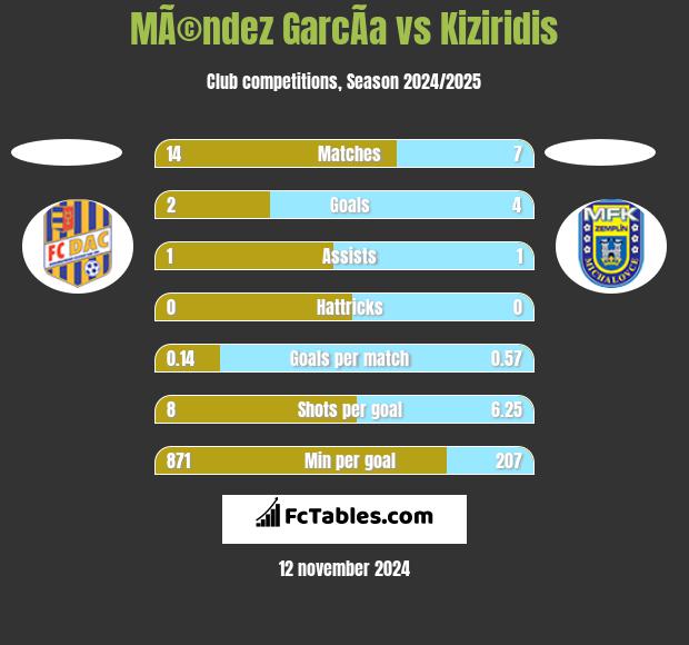 MÃ©ndez GarcÃ­a vs Kiziridis h2h player stats