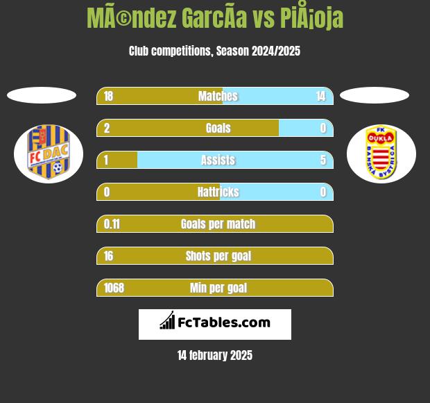 MÃ©ndez GarcÃ­a vs PiÅ¡oja h2h player stats