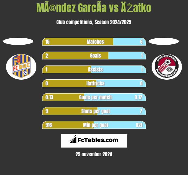 MÃ©ndez GarcÃ­a vs ÄŽatko h2h player stats