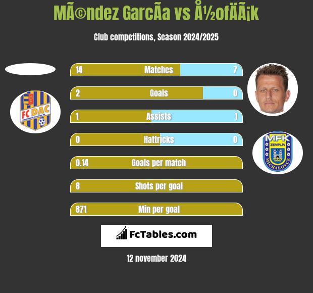 MÃ©ndez GarcÃ­a vs Å½ofÄÃ¡k h2h player stats