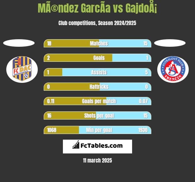 MÃ©ndez GarcÃ­a vs GajdoÅ¡ h2h player stats