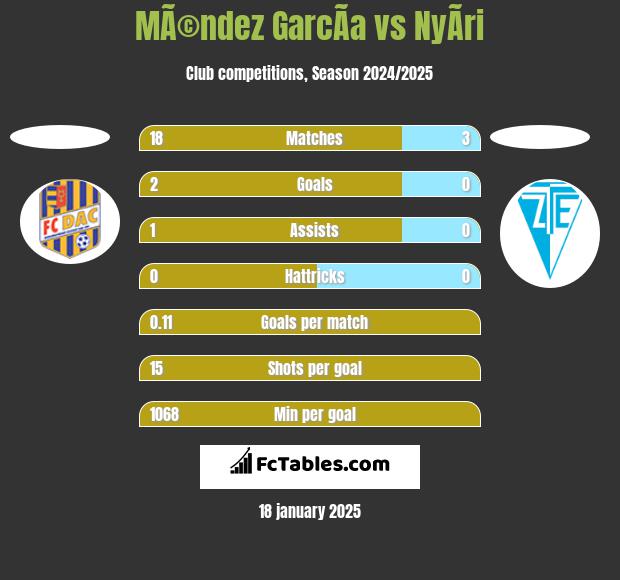 MÃ©ndez GarcÃ­a vs NyÃ­ri h2h player stats