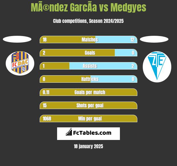 MÃ©ndez GarcÃ­a vs Medgyes h2h player stats