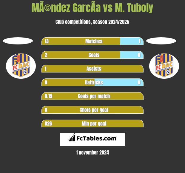 MÃ©ndez GarcÃ­a vs M. Tuboly h2h player stats