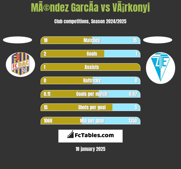 MÃ©ndez GarcÃ­a vs VÃ¡rkonyi h2h player stats