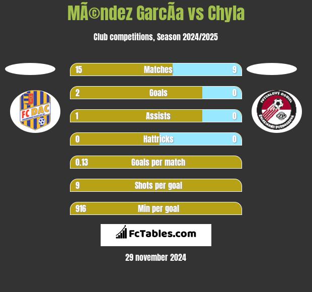 MÃ©ndez GarcÃ­a vs Chyla h2h player stats