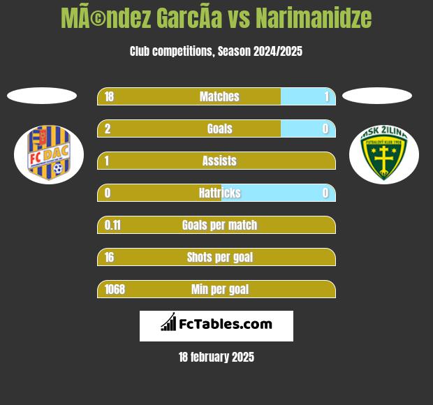 MÃ©ndez GarcÃ­a vs Narimanidze h2h player stats