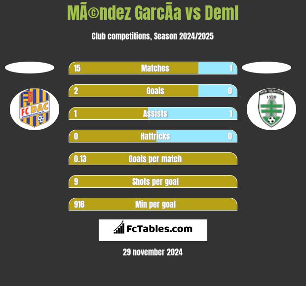 MÃ©ndez GarcÃ­a vs Deml h2h player stats