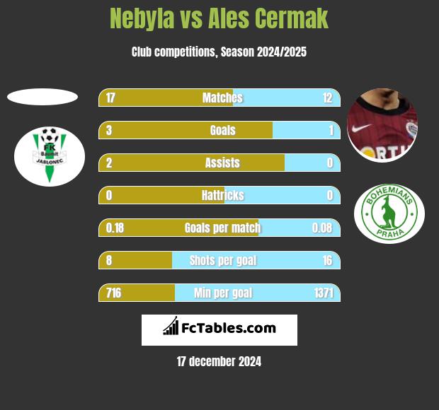 Nebyla vs Ales Cermak h2h player stats