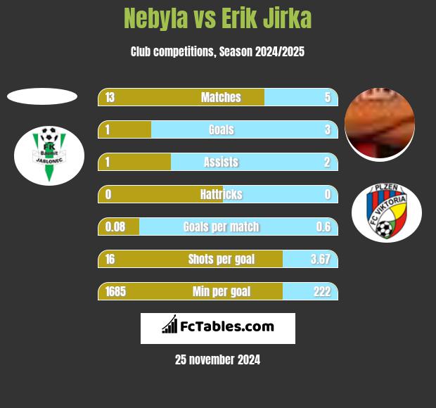 Nebyla vs Erik Jirka h2h player stats