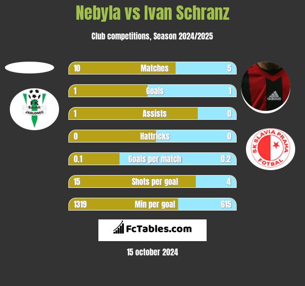 Nebyla vs Ivan Schranz h2h player stats