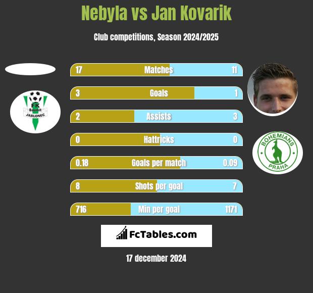 Nebyla vs Jan Kovarik h2h player stats