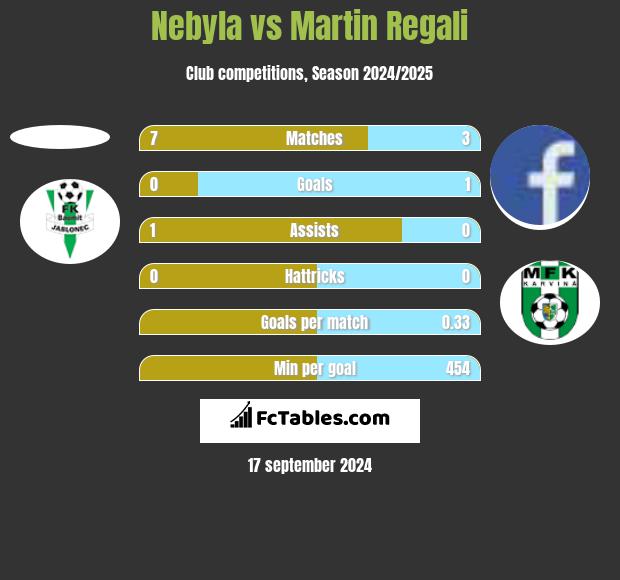 Nebyla vs Martin Regali h2h player stats