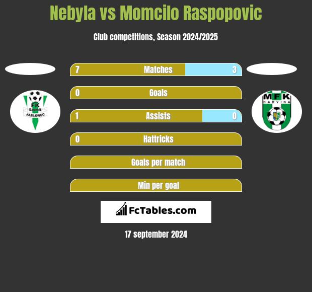 Nebyla vs Momcilo Raspopovic h2h player stats