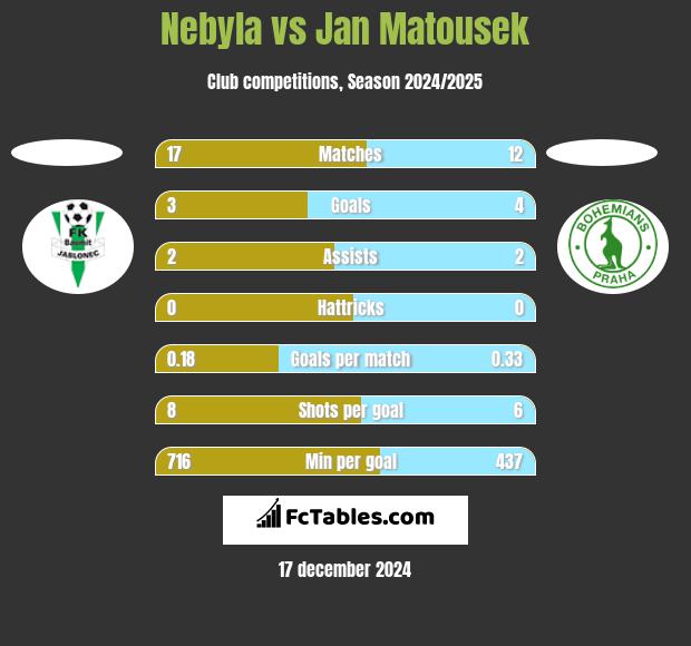 Nebyla vs Jan Matousek h2h player stats