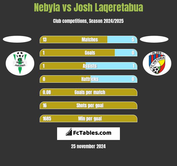 Nebyla vs Josh Laqeretabua h2h player stats