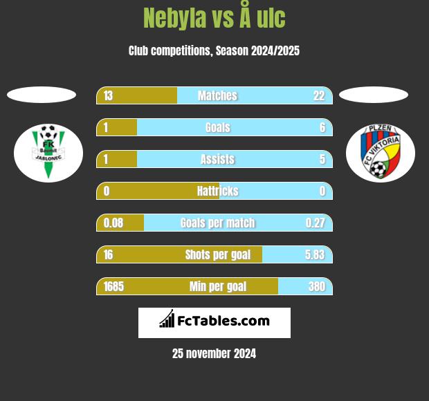 Nebyla vs Å ulc h2h player stats