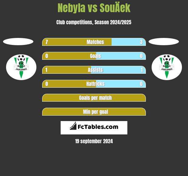 Nebyla vs SouÄek h2h player stats