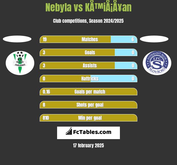 Nebyla vs KÅ™iÅ¡Å¥an h2h player stats