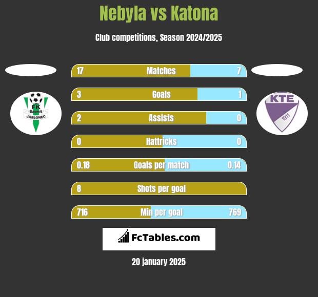 Nebyla vs Katona h2h player stats