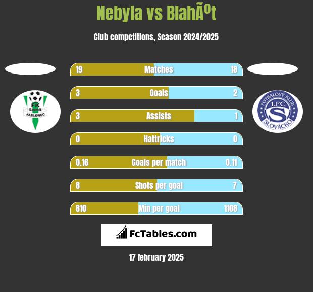 Nebyla vs BlahÃºt h2h player stats