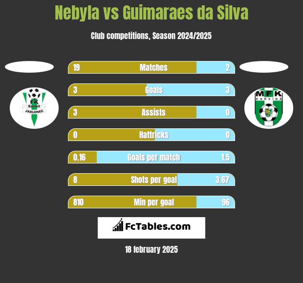 Nebyla vs Guimaraes da Silva h2h player stats