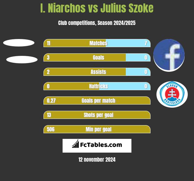 I. Niarchos vs Julius Szoke h2h player stats