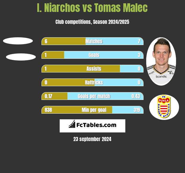 I. Niarchos vs Tomas Malec h2h player stats