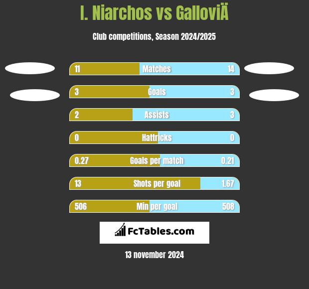 I. Niarchos vs GalloviÄ h2h player stats