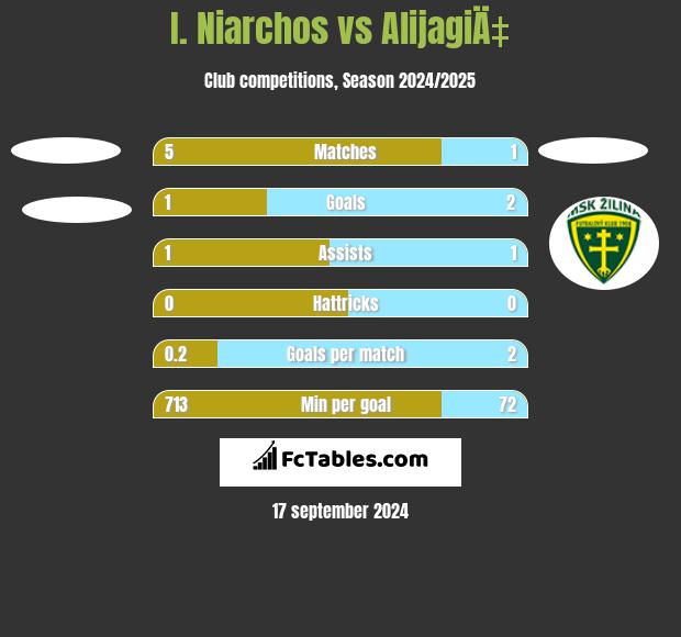 I. Niarchos vs AlijagiÄ‡ h2h player stats