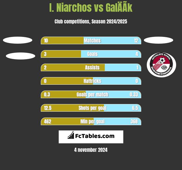 I. Niarchos vs GalÄÃ­k h2h player stats