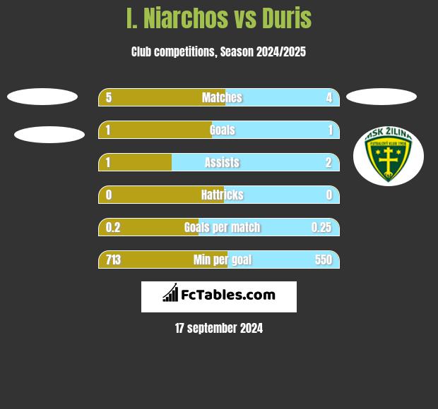 I. Niarchos vs Duris h2h player stats