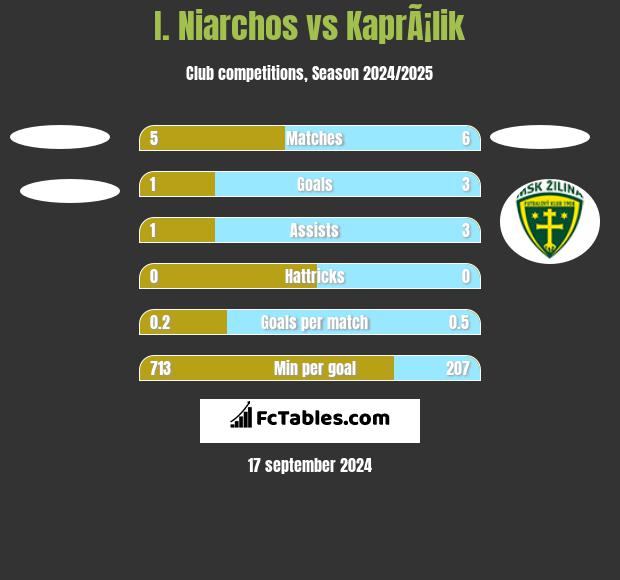 I. Niarchos vs KaprÃ¡lik h2h player stats