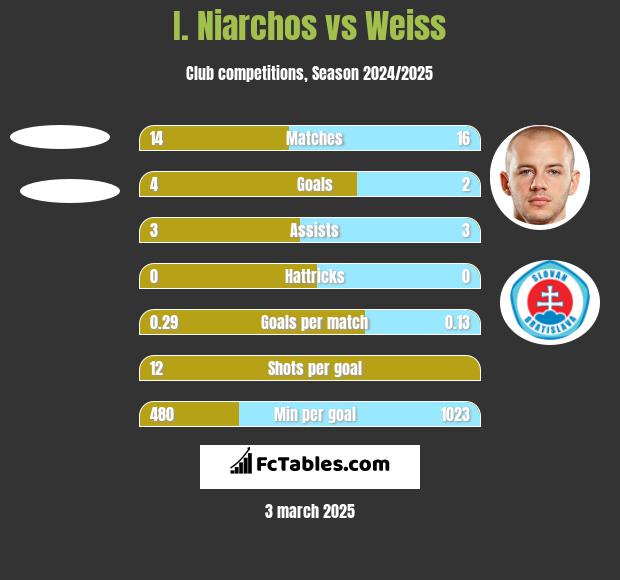 I. Niarchos vs Weiss h2h player stats