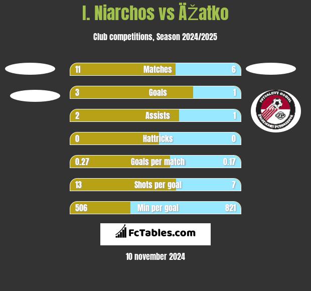 I. Niarchos vs ÄŽatko h2h player stats