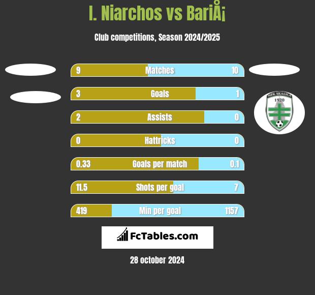 I. Niarchos vs BariÅ¡ h2h player stats