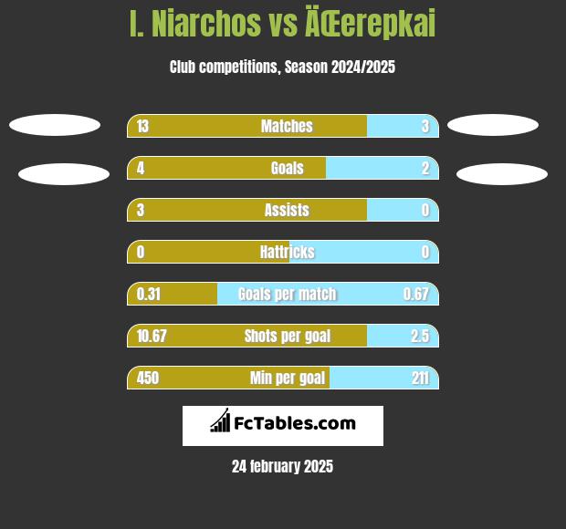 I. Niarchos vs ÄŒerepkai h2h player stats