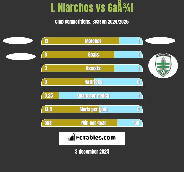 I. Niarchos vs GaÅ¾i h2h player stats