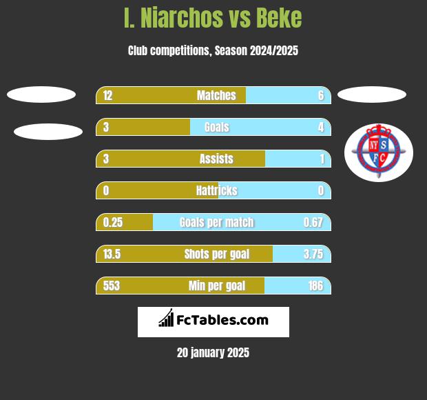 I. Niarchos vs Beke h2h player stats