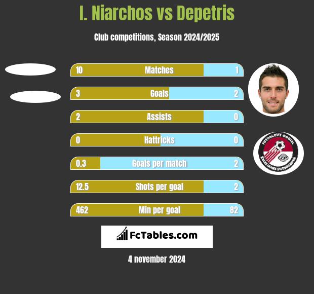 I. Niarchos vs Depetris h2h player stats