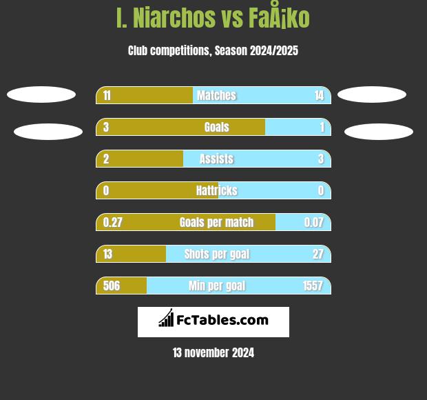 I. Niarchos vs FaÅ¡ko h2h player stats