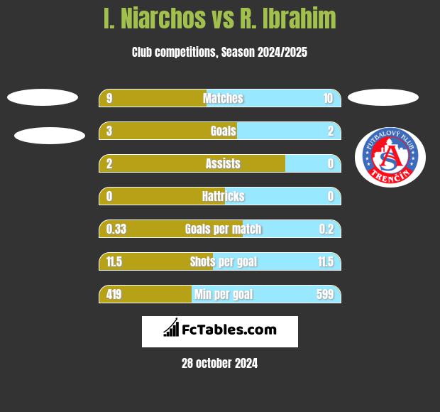 I. Niarchos vs R. Ibrahim h2h player stats