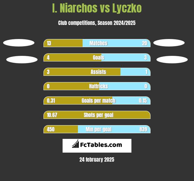 I. Niarchos vs Lyczko h2h player stats